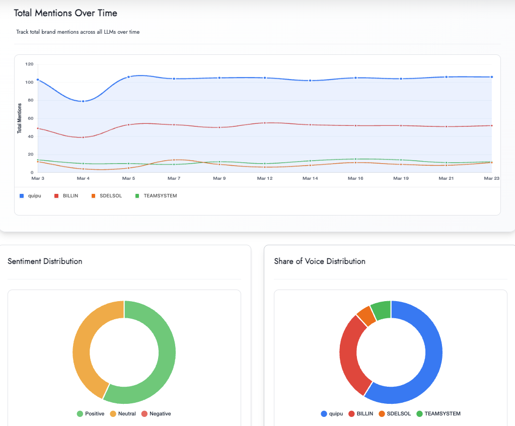 LLM Monitoring — visibilidad de marca en ChatGPT, Gemini, Claude y Perplexity